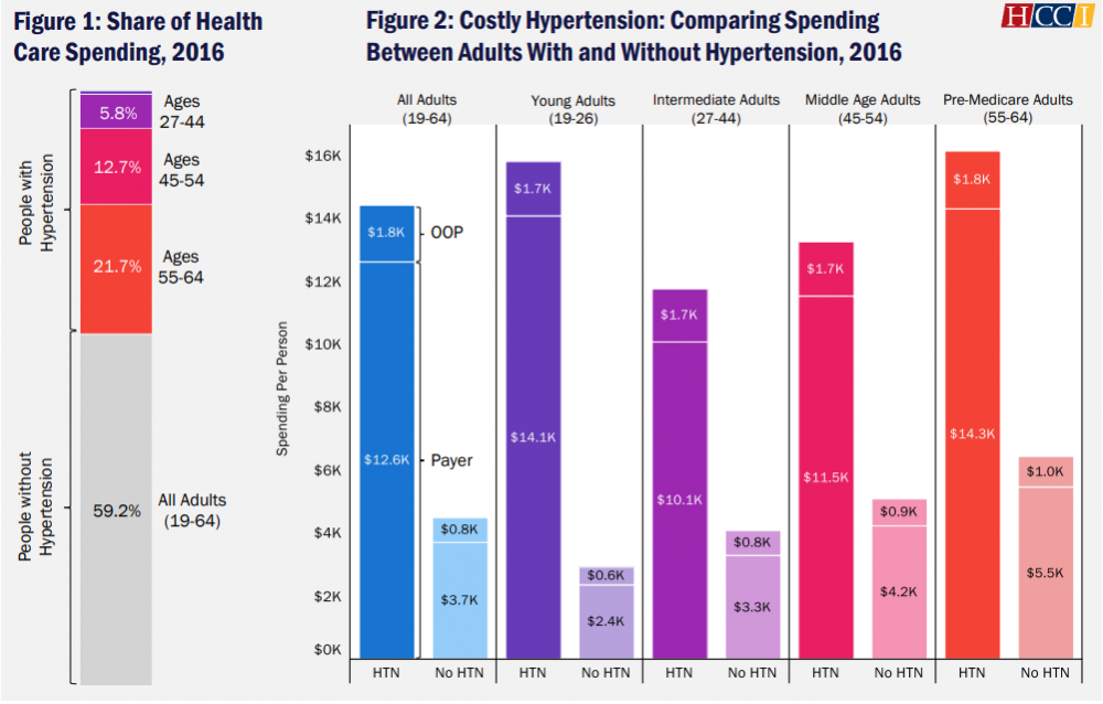 Under Pressure – Adults with Hypertension are Spending Increasingly More on Health Care