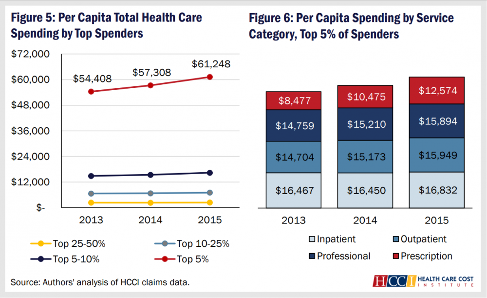 Top Spenders Among the Commercially Insured Increased Spending Concentration and Consistent Turnover from 2013 to 2015