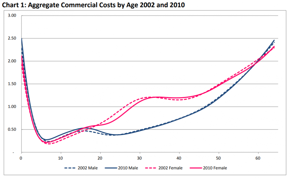 Health Care Costs from Birth to Death