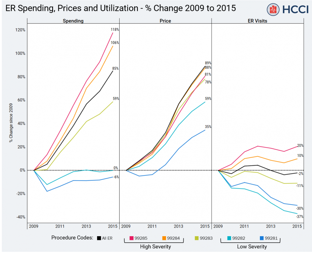 ER spending increased 85%, driven by price increases for the most severe cases (2009-2015)
