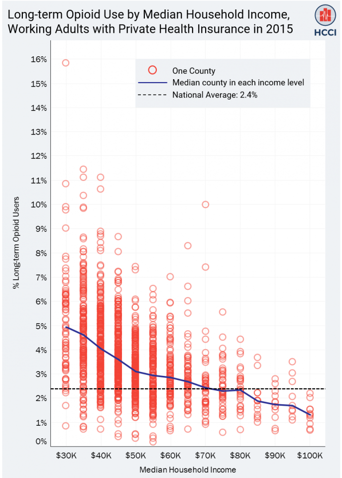Workers in low income counties more likely to be long-term opioid users