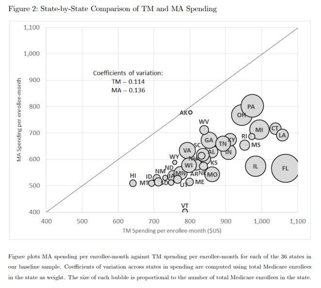 NBER Working Paper: Healthcare Spending and Utilization in Public and Private Medicare