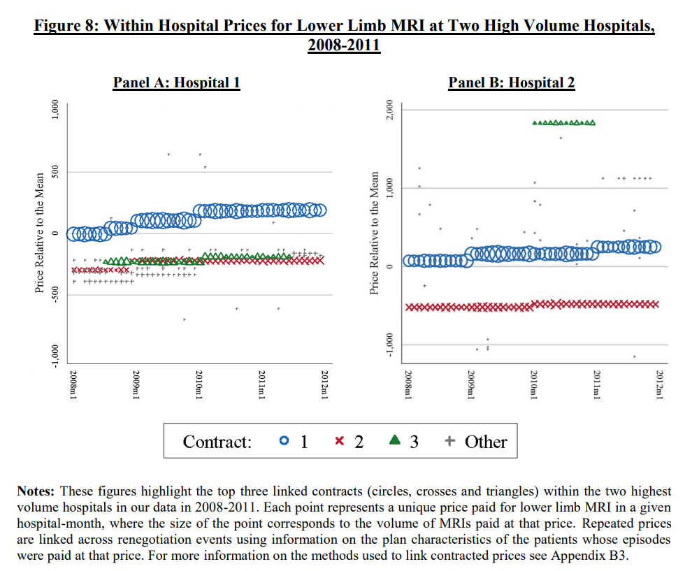 NBER: The Price Ain’t Right? Hospital Prices and Health Spending on the Privately Insured