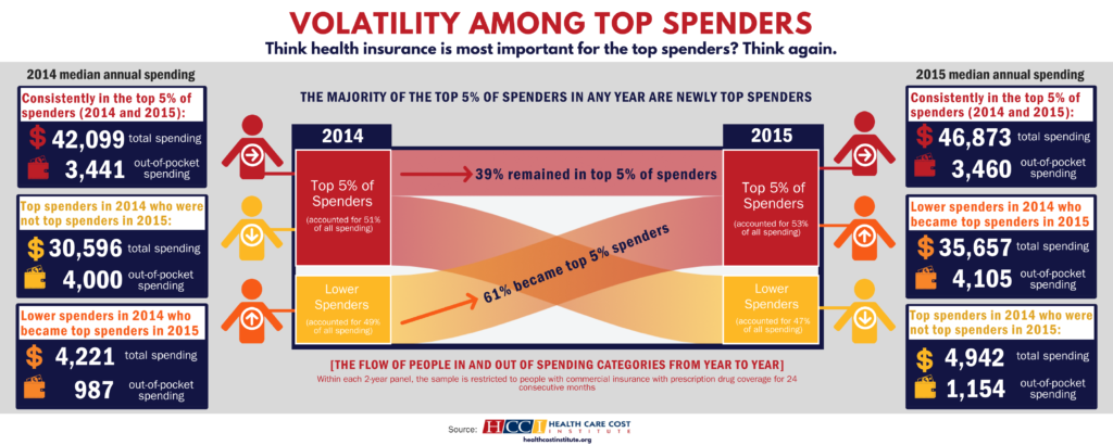 New England Journal of Medicine: Consistently High Turnover in the Group of Top Health Care Spenders