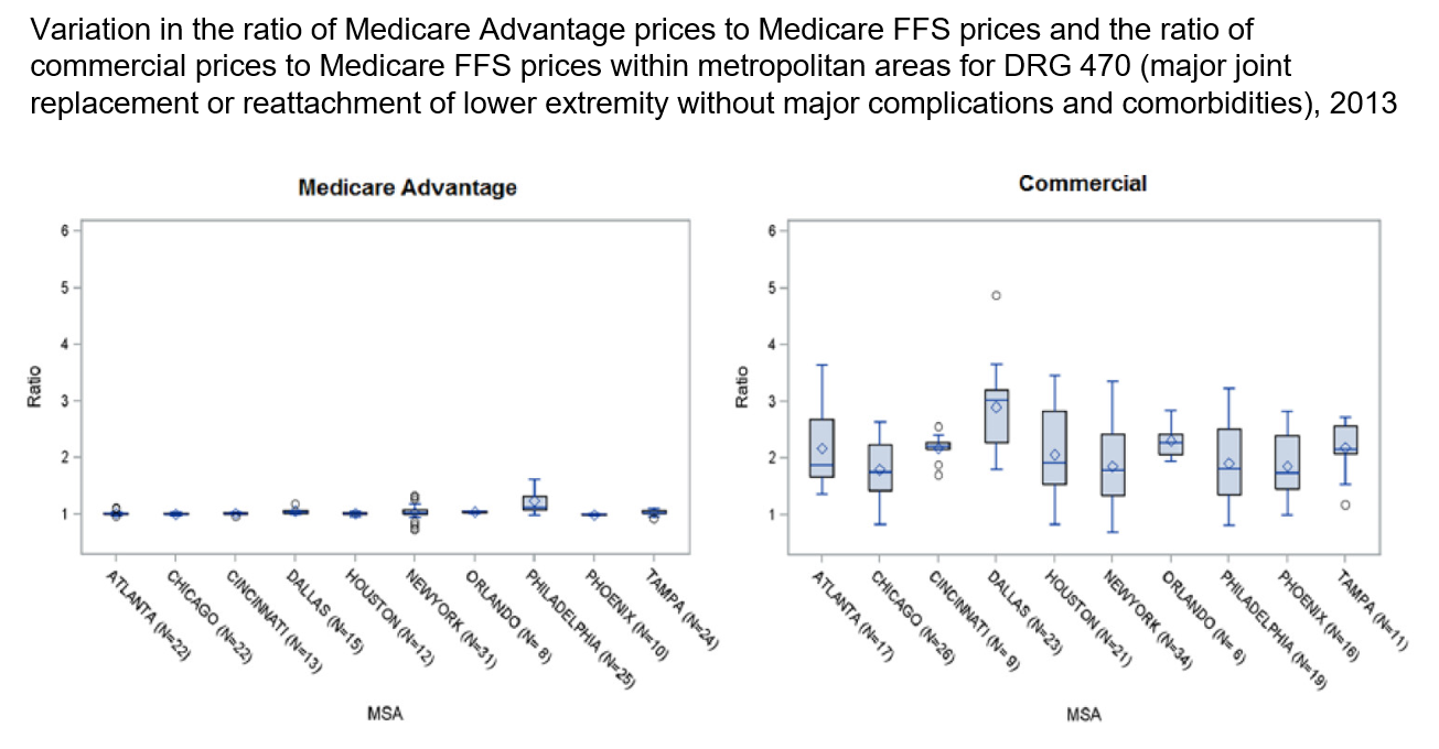 INQUIRY The Journal of Health Care Organization, Provision, and Financing: How do the Hospital Prices Paid by Medicare Advantage Plans and Commercial Plans Compare with Medicare Fee-for-Service Prices?