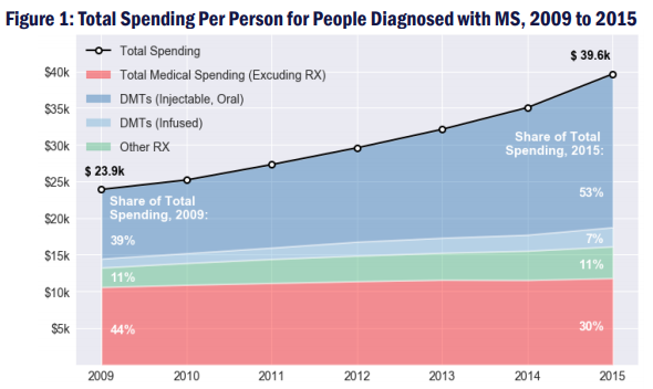 The Rising Cost of Specialty Drugs Drove Spending Increases for People with Multiple Sclerosis