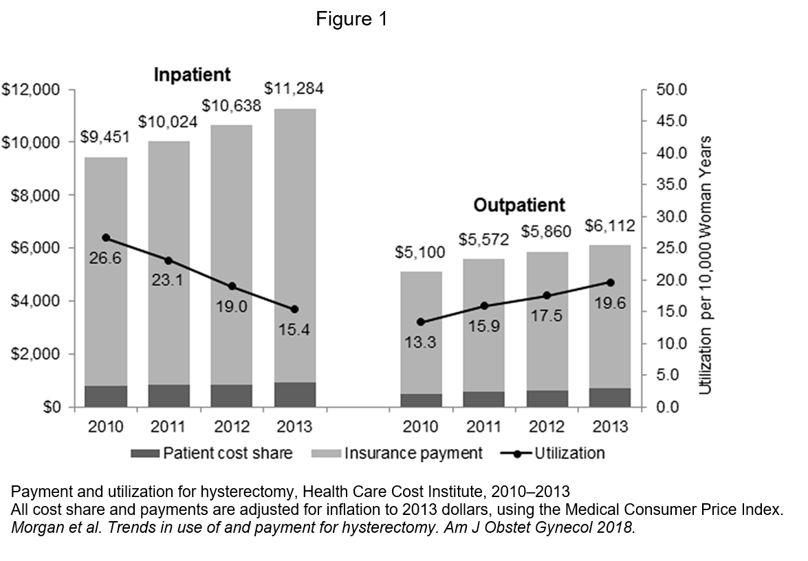 American Journal of Obstetrics & Gynecology: Nationwide trends in the utilization of and payments for hysterectomy in the United States among commercially insured women