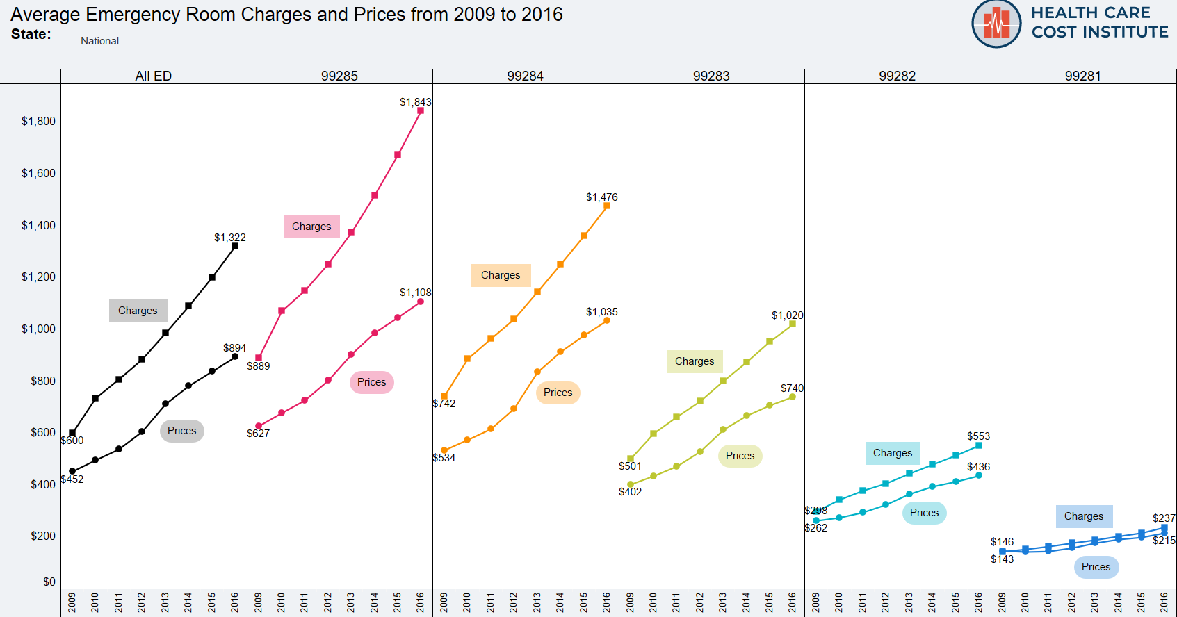 ER facility prices grew in tandem with faster-growing charges from 2009-2016