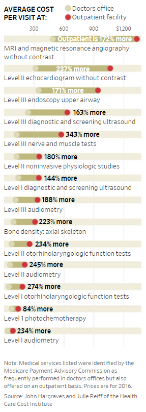 Wall Street Journal: Behind Your Rising Health-Care Bills: Secret Hospital Deals that Squelch Competition