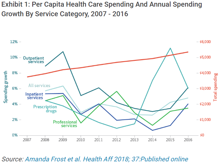 Health Affairs: Health Care Spending Under Employer-Sponsored Insurance: A 10-Year Retrospective