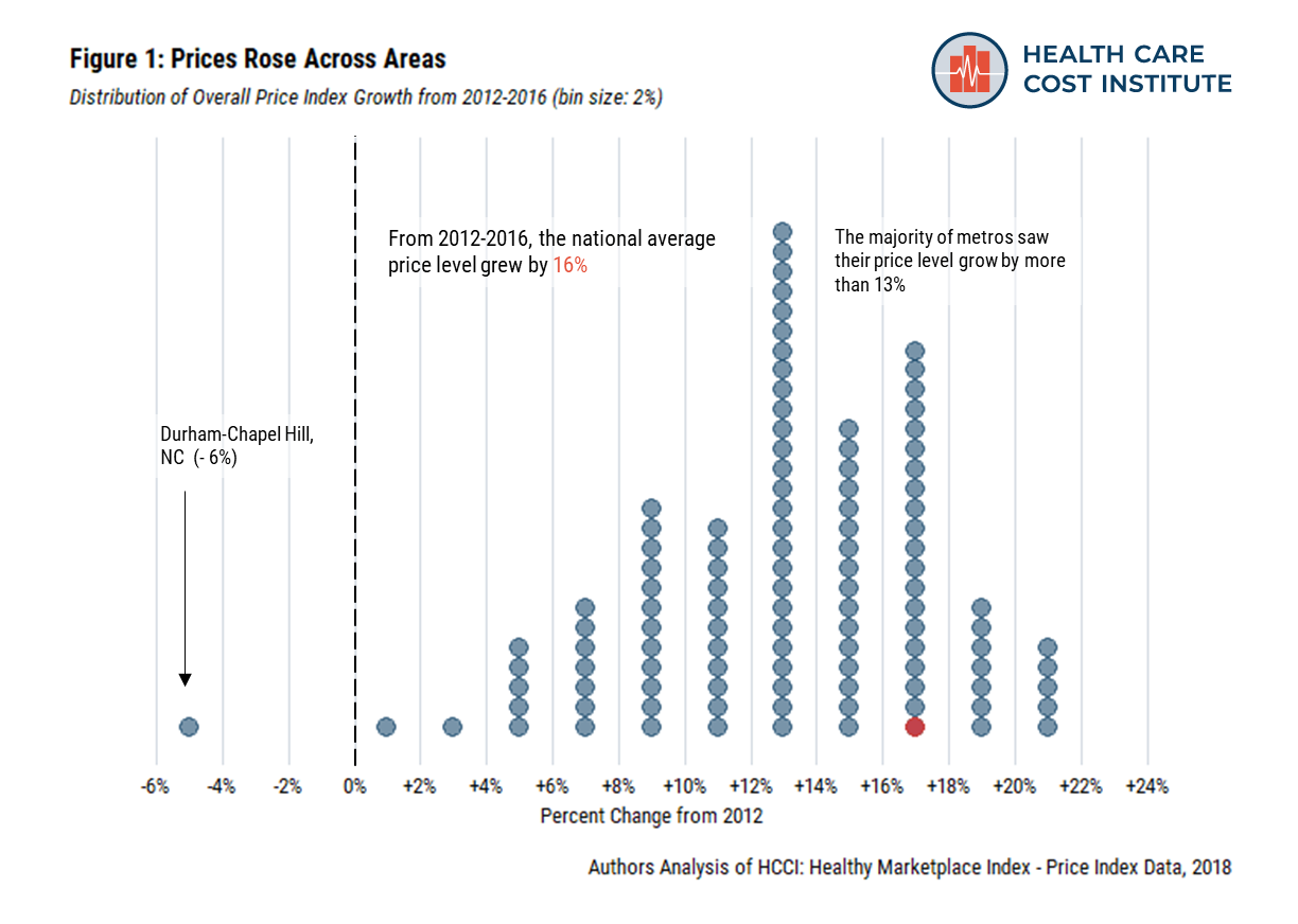 Understanding how price growth affected areas differently across the country