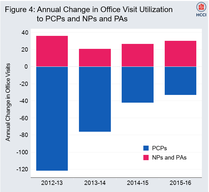Trends In Primary Care Visits