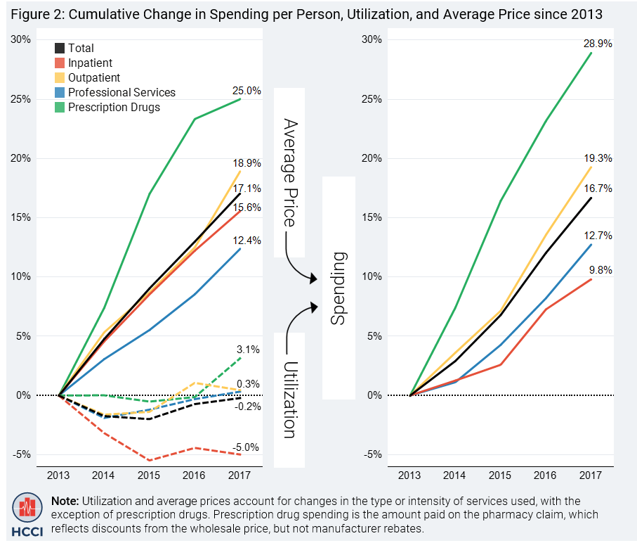 2017 Health Care Cost and Utilization Report
