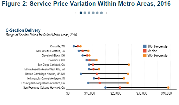 Past the Price Index: 
Exploring Actual Prices Paid for Specific Services by Metro Area