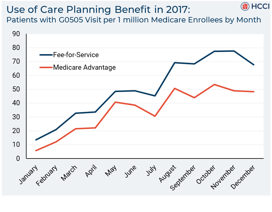 Examining the adoption of a new Medicare billing code for cognitive assessments: a slow but steady uptake