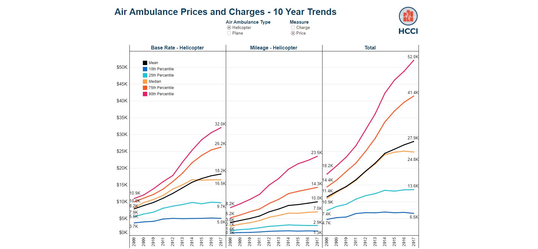 Air Ambulances – 10 Year Trends in Costs and Use