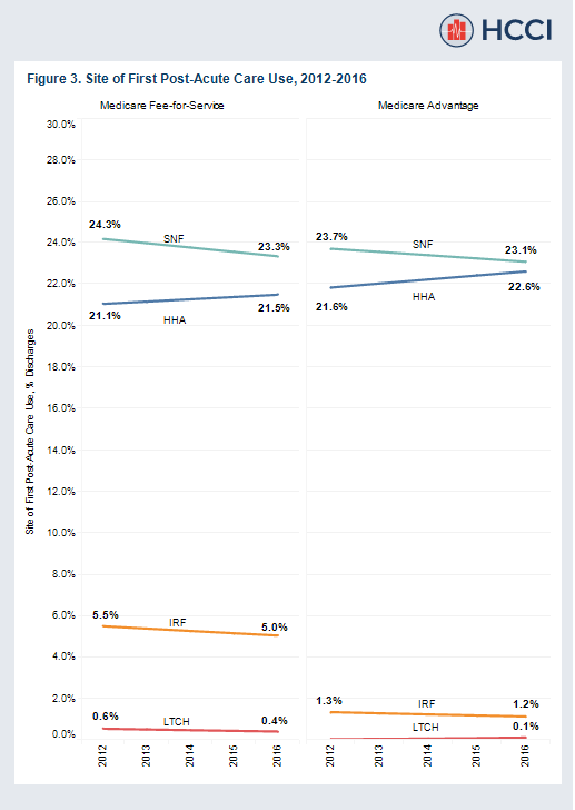 Comparing Post-Acute Care Use and First Site of Care Among Medicare Advantage Enrollees and Medicare Fee-for-Service Beneficiaries