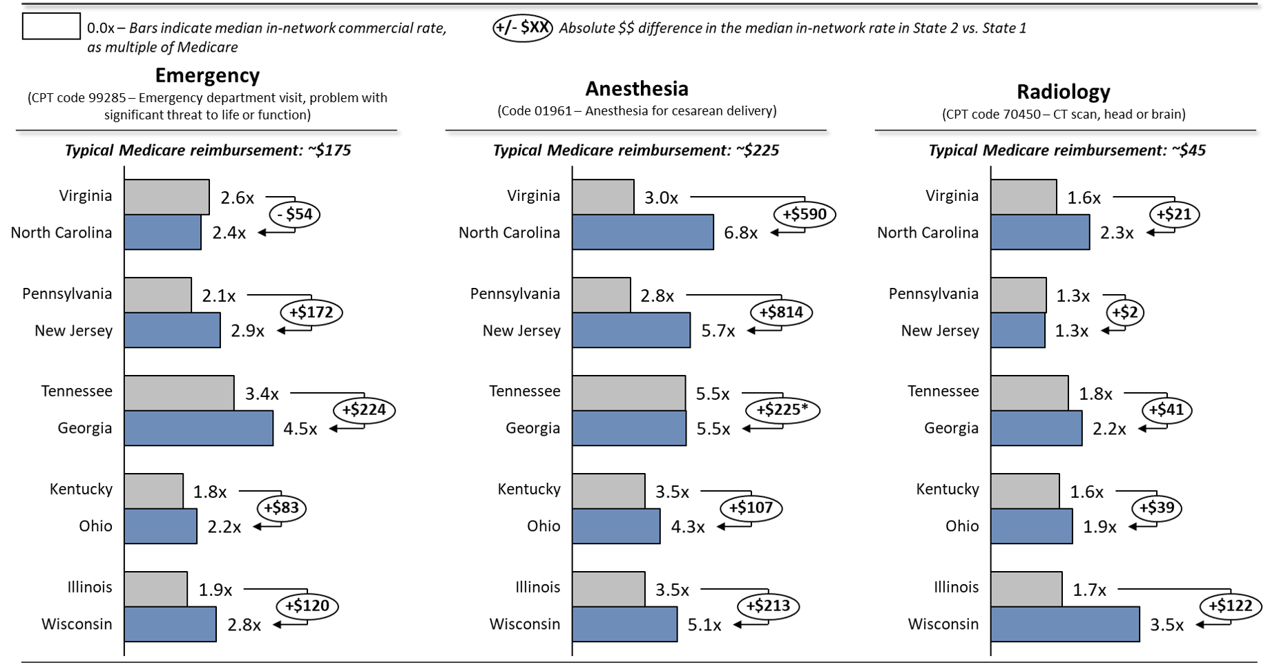 Health Affairs: Surprise Bills, Benchmarks, And The Problem Of Indexation