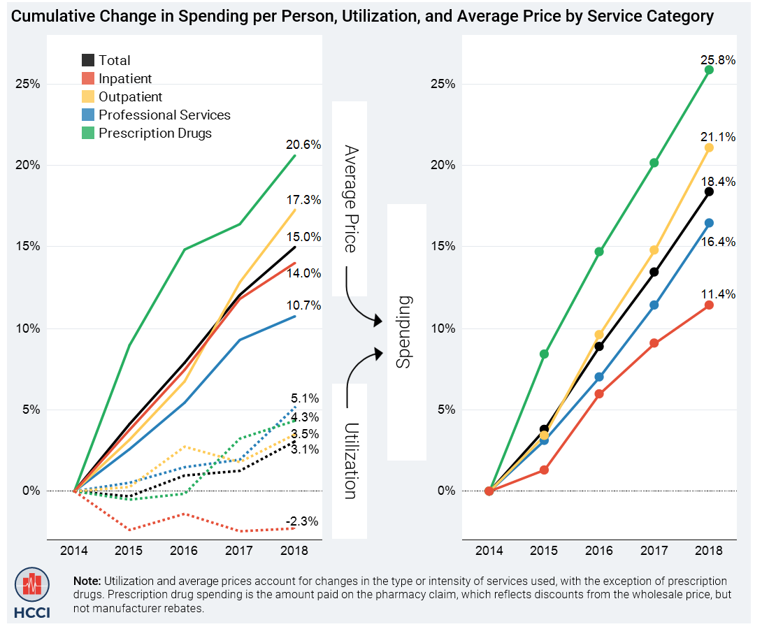 2018 Health Care Cost and Utilization Report