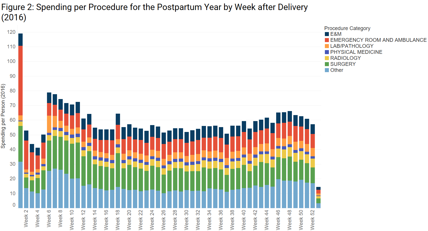 Most Postpartum Spending Occurs Beyond 60 Days After Delivery