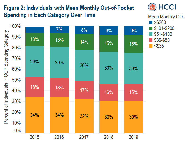 Capping Out-of-Pocket Spending on Insulin would Lower Costs for a Substantial Proportion of Commercially Insured Individuals