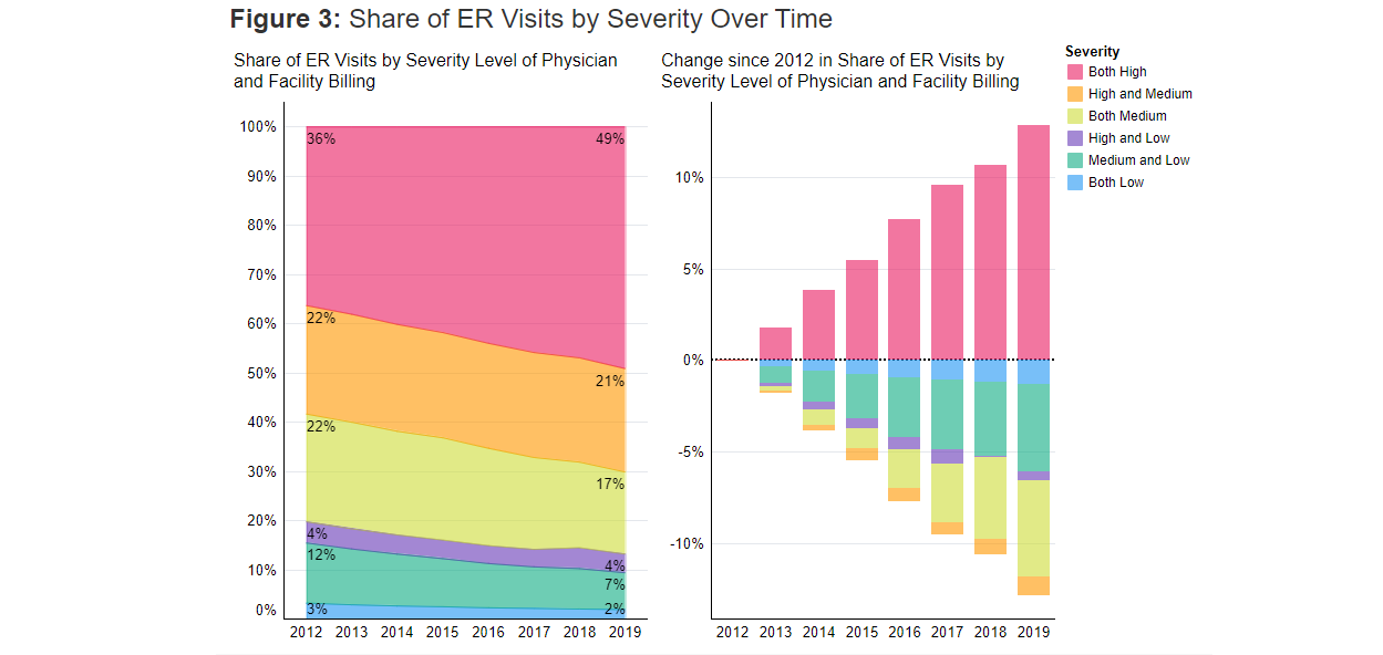 Ouch!: New Data reveals ER spending increased by 51% from 2012 – 2019, with patient out of pocket payments increasing by 85%