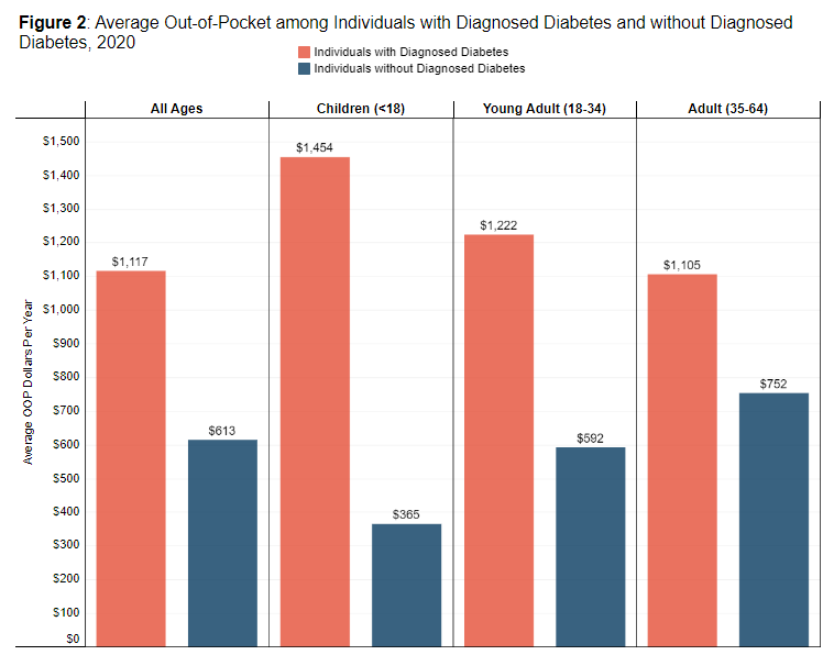 Privately Insured Individuals with Diabetes Spend Twice as Much Out-of-Pocket on Health Care as those without Diabetes
