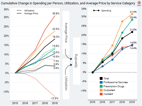2019 Health Care Cost and Utilization Report