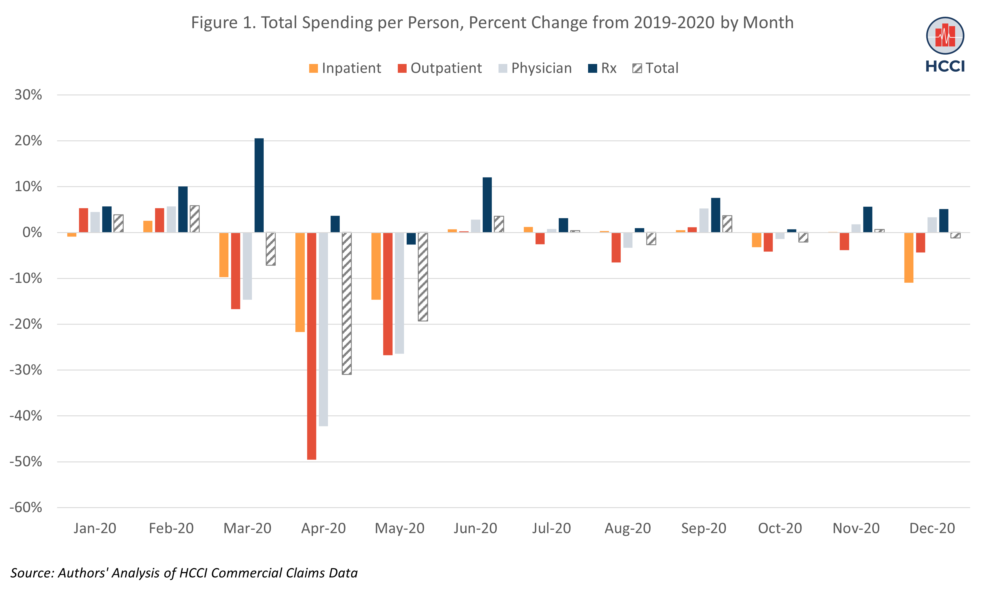 Effects of COVID-19 on Health Care Spending Were Concentrated in April-May 2020