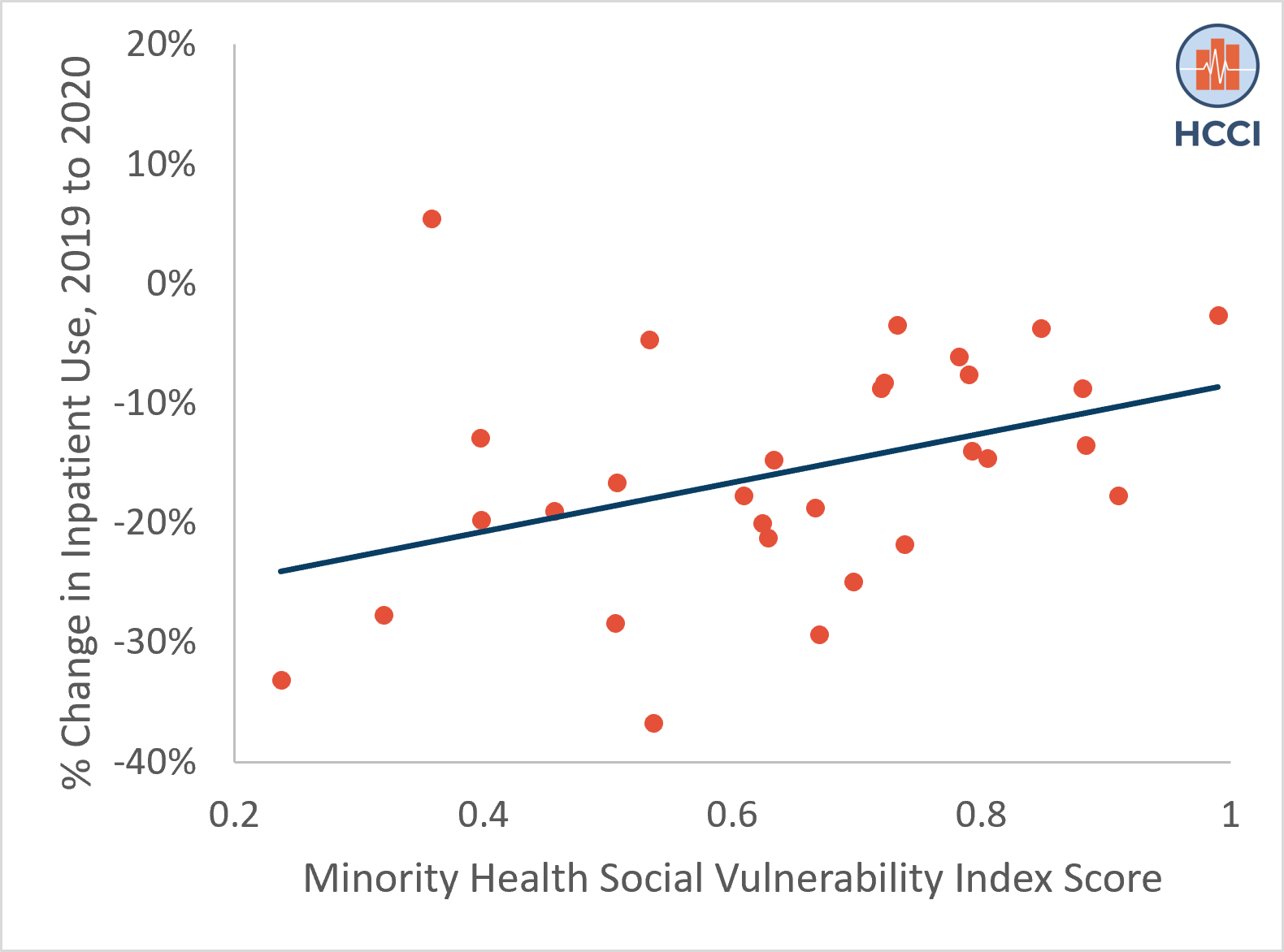 The First Year of the COVID-19 Pandemic Had a Disproportionate Impact on Inpatient Service Use in Socially Vulnerable Metro Areas