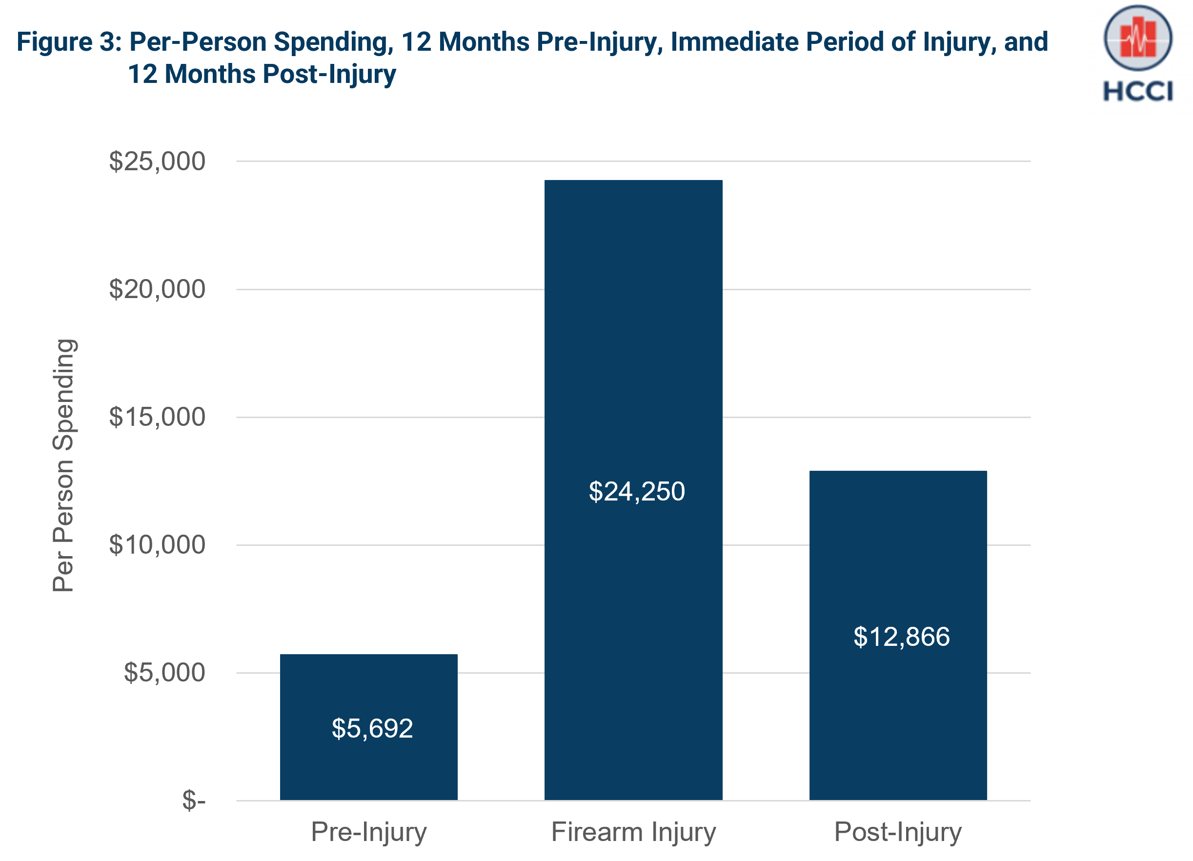 Use of and Spending on Firearm-Related Injuries Increased among People with Employer-Sponsored Health Insurance from 2016-2020