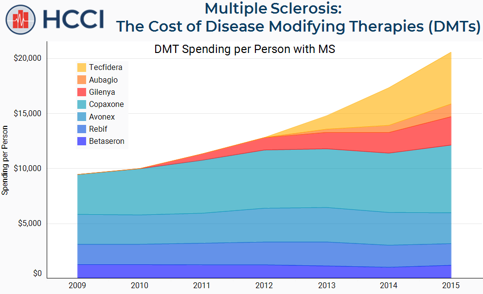 Interactive Tool: Disease Modifying Therapies Drove 82% of Total Increase in Health Care Spending for People with Multiple Sclerosis