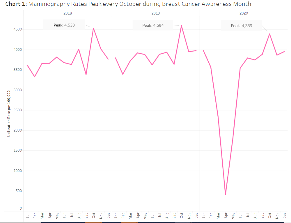 HCCI Spotlights Breast Cancer Awareness Month: Use of Mammograms Peaks in October