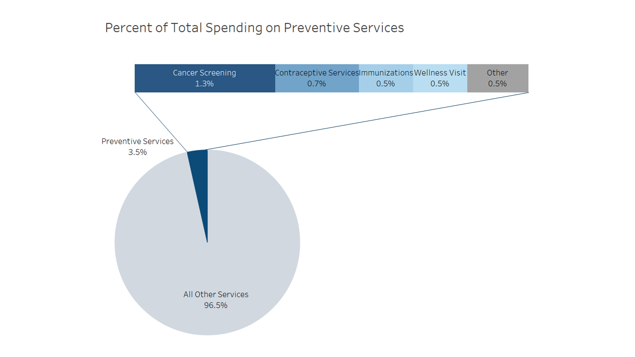 Spending on Preventive Services Represents a Small Fraction of Total Health Care Spending, but Costs to Individuals Could Be High without ACA Protection