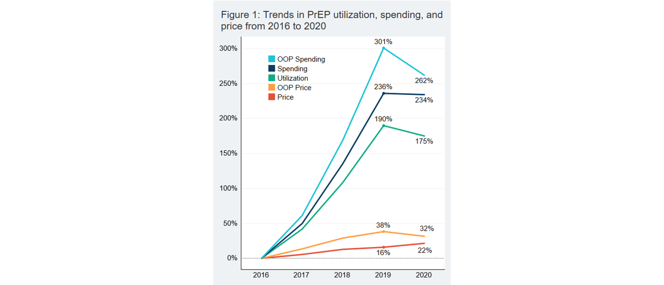 Trends in HIV PrEP utilization, spending, and price