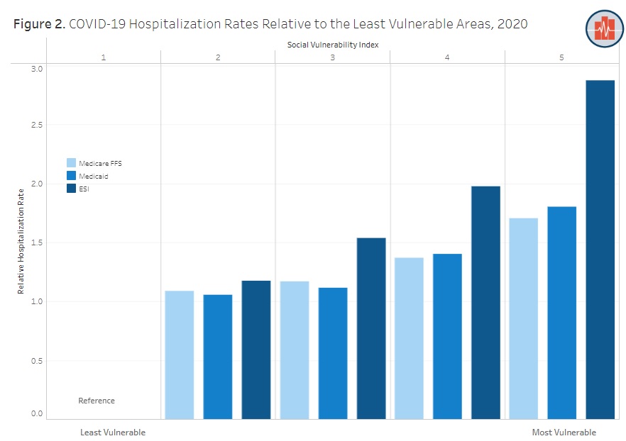 COVID-19 Hospitalizations in 2020 were Highest for People Living in the Most Socially Vulnerable Areas and American Indian and Alaska Native People