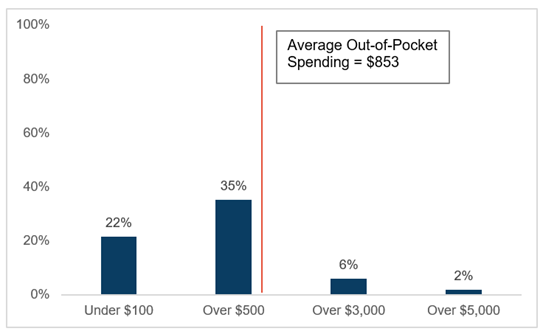 ESI Enrollees Paid 3 on Average Out-of-Pocket for Health Care in 2020, But Some People Paid Over Four Times as Much