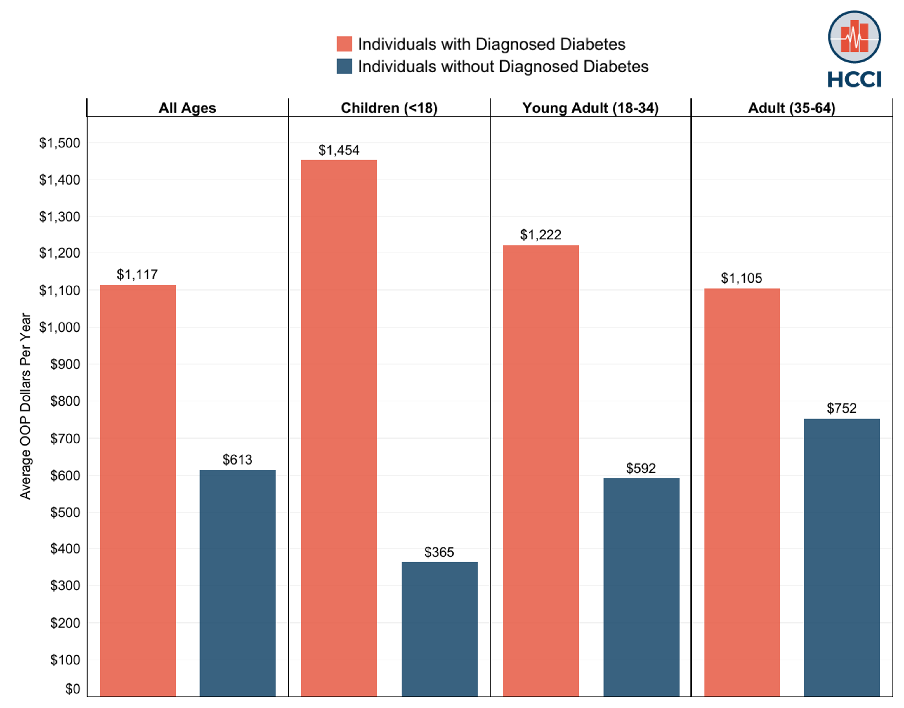 HCCI Spotlights National Diabetes Month: ESI Enrollees with Diabetes Face High Out-of-Pocket Costs. A Cap on Insulin Costs Would Help Many.