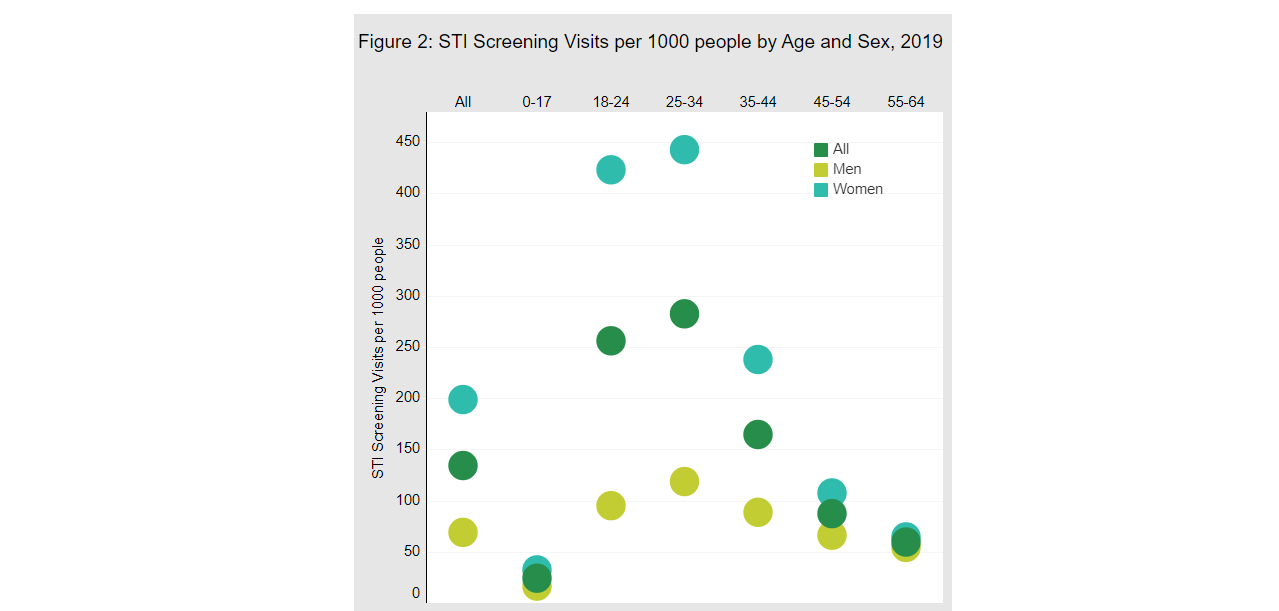 Trends in STI Screening Utilization