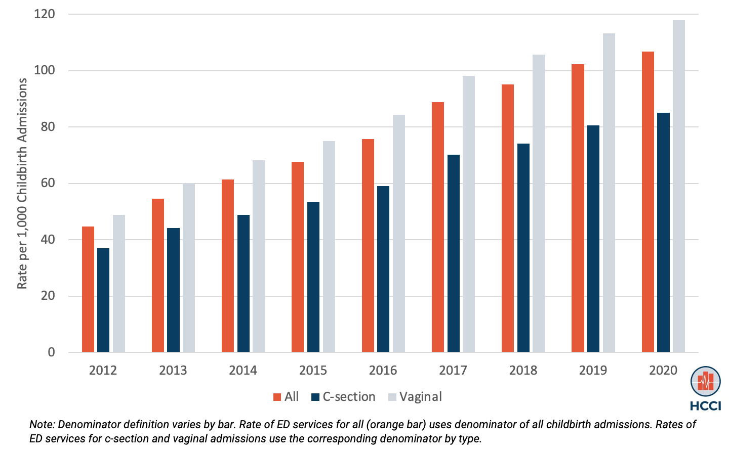 Growing Rate of Billed Emergency Department Use in Childbirth Inpatient Admissions