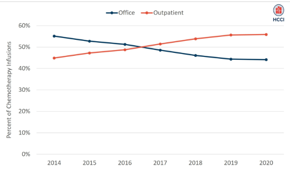Rising Share of Chemotherapy Services Provided in Outpatient Departments is Associated with Higher Costs for Patients and Payers