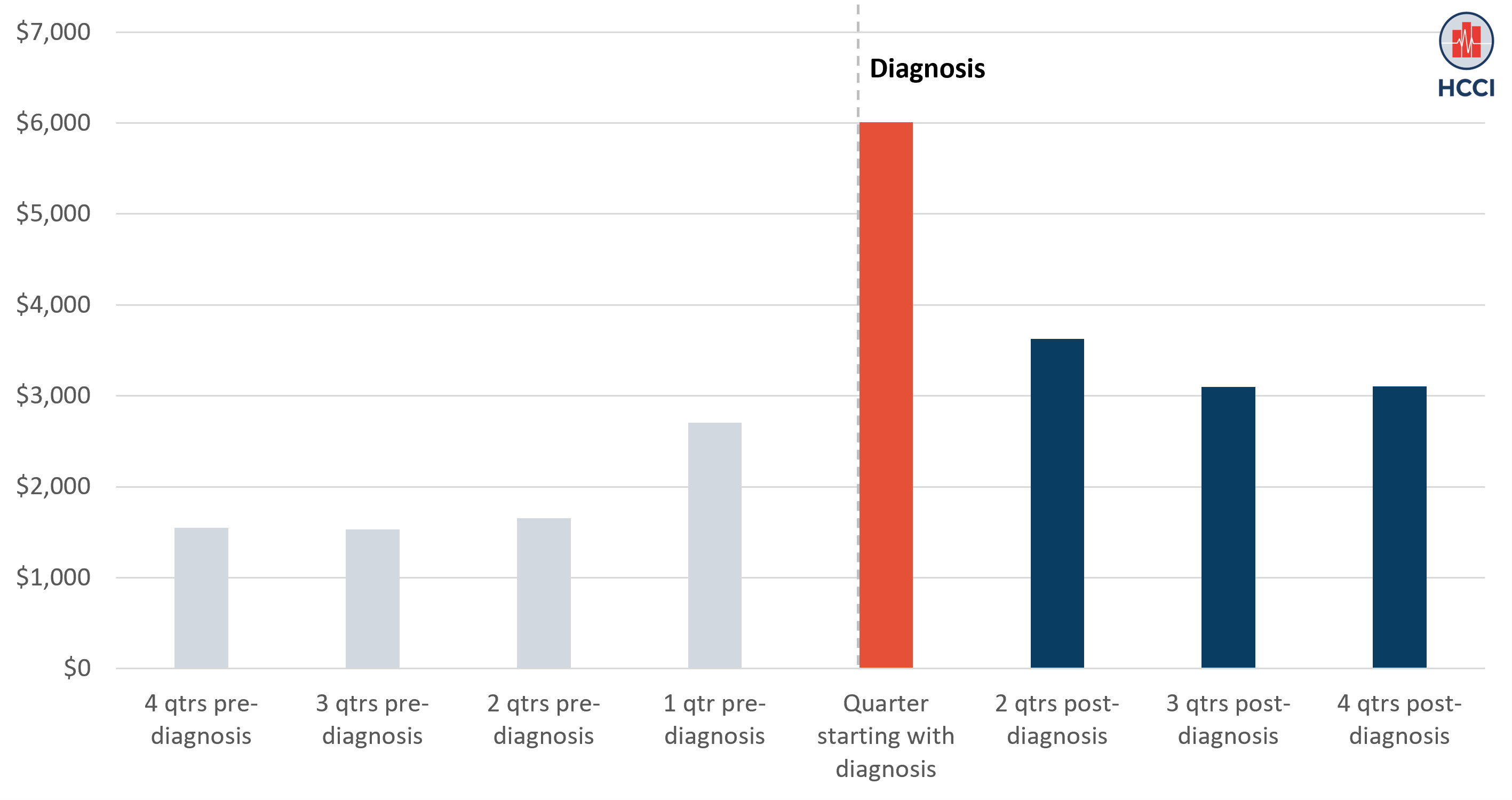 Out-of-Pocket Spending Grew Over 200% among ESI Enrollees Diagnosed with Cancer