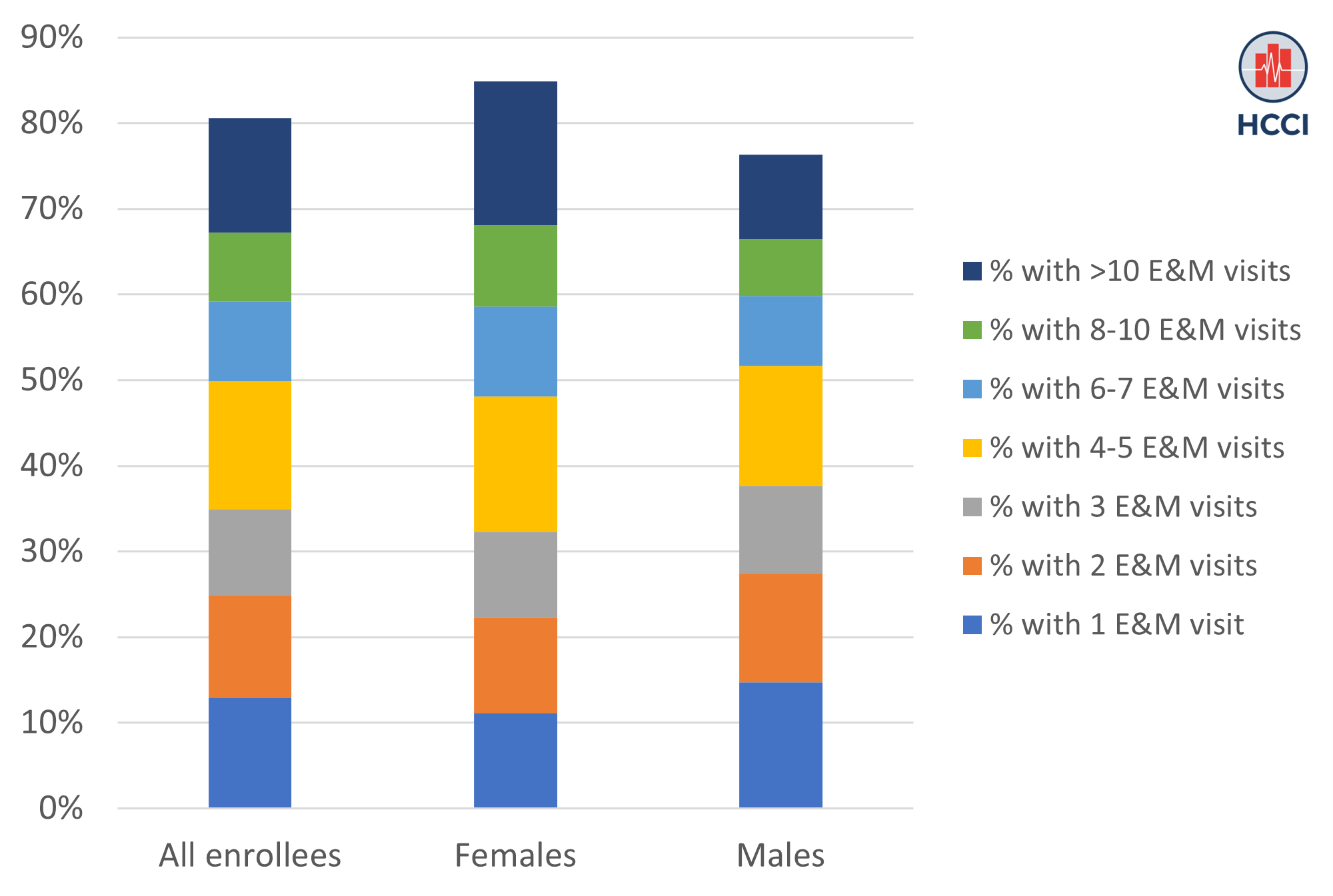 Over 80% of ESI Enrollees Used Evaluation and Management Services in 2021, with Primary Care and Telehealth the Most Commonly Used