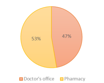 HCCI Data Byte: Unintended effect of federal COVID vaccine policy on claims billing patterns
