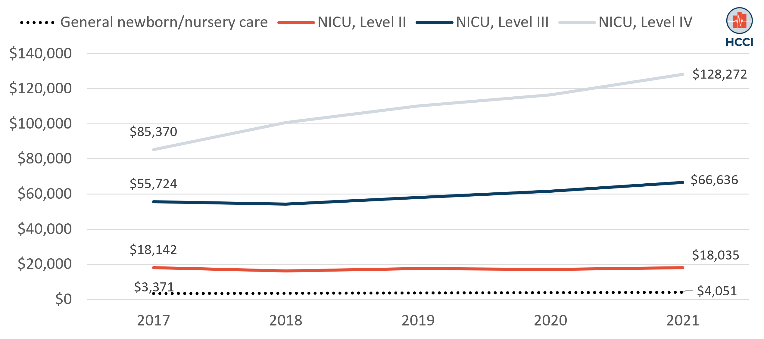 NICU Admissions and Spending Increased Slightly from 2017-2021