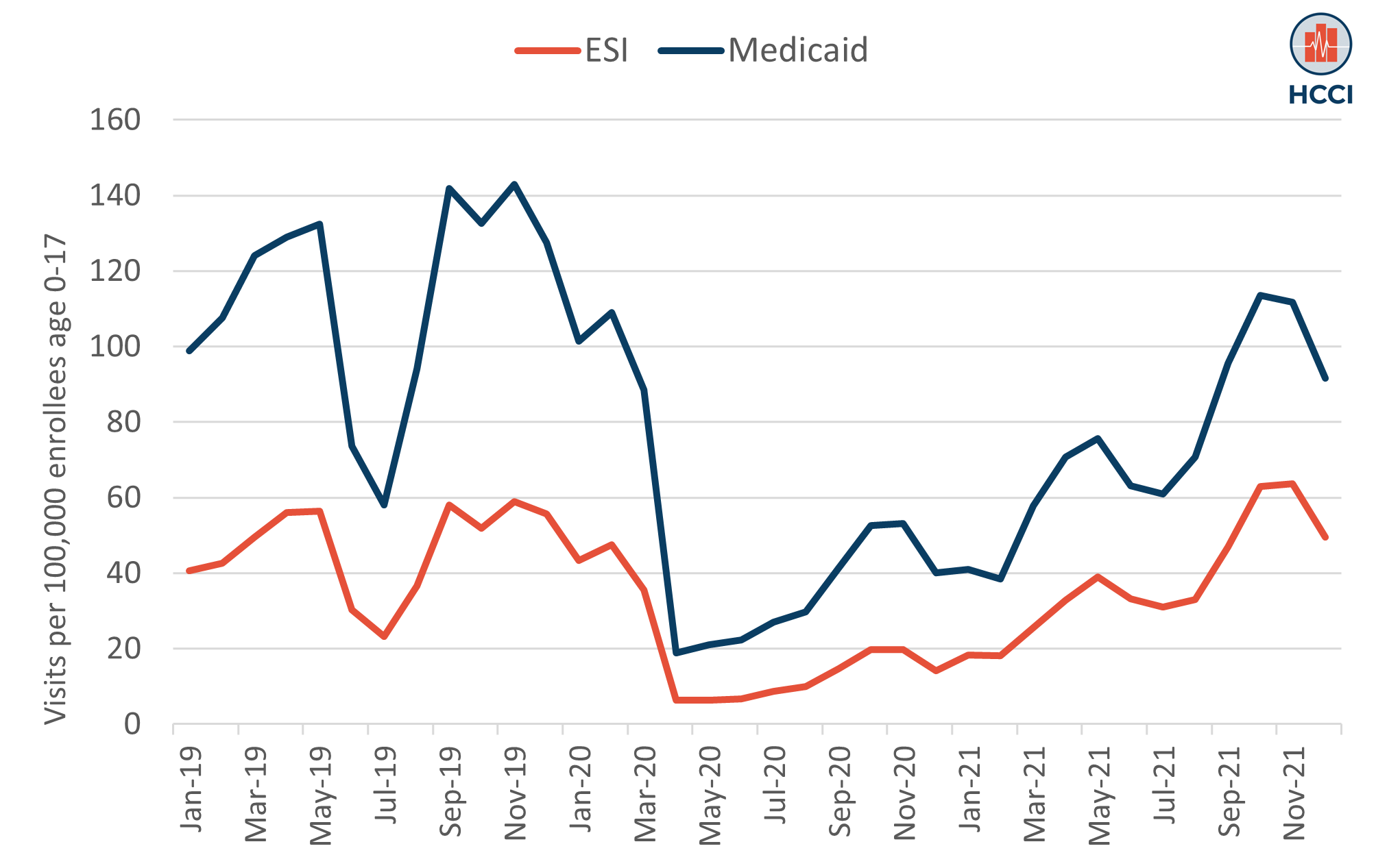 Childrens Asthma ER Visits