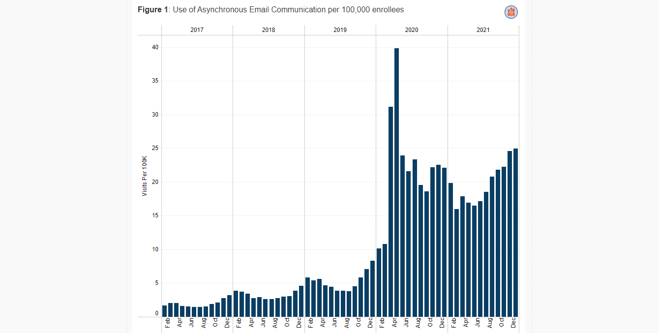 Trends in Asynchronous Health Communication