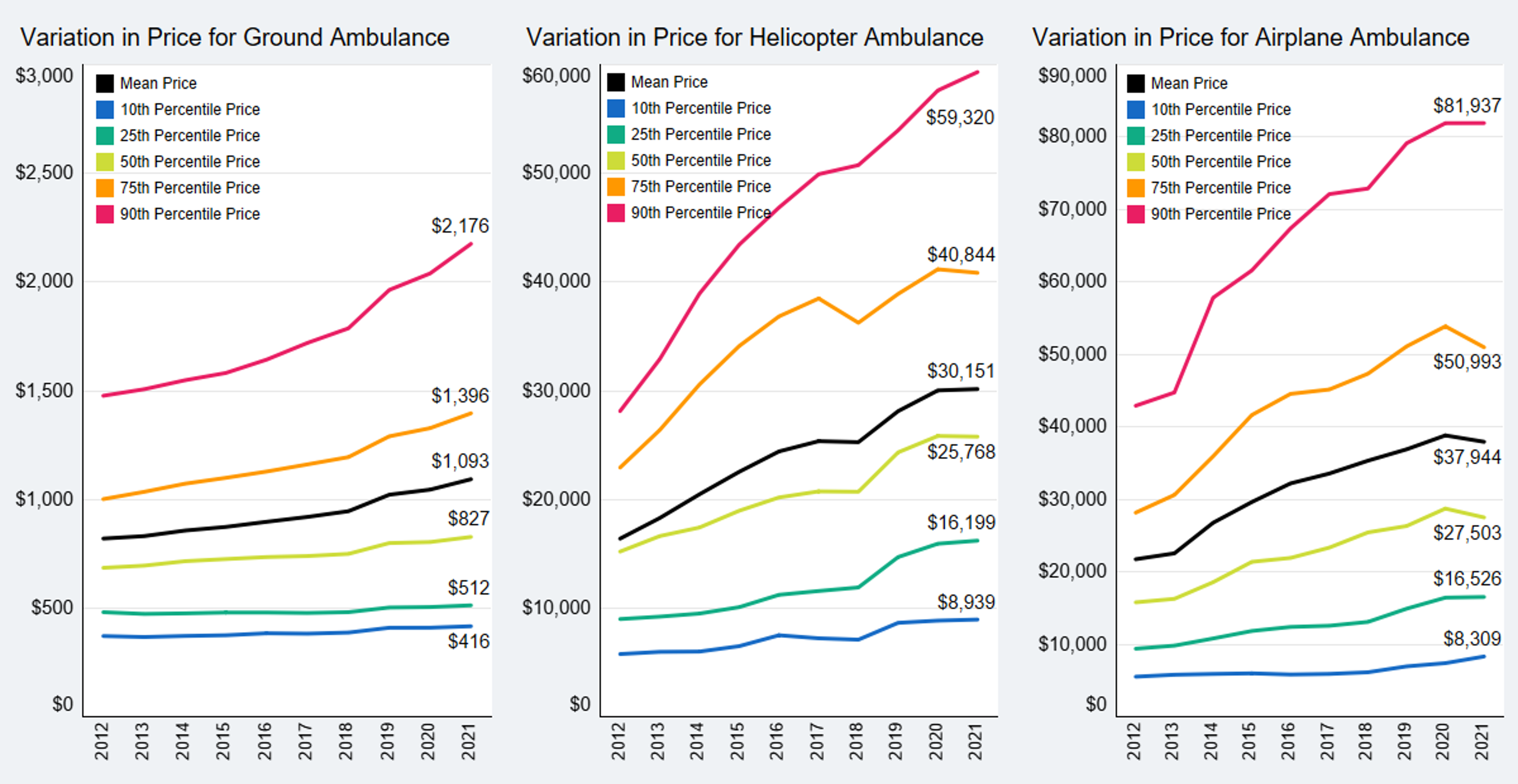 Ambulance Trends over 10 Years (2012-2021)