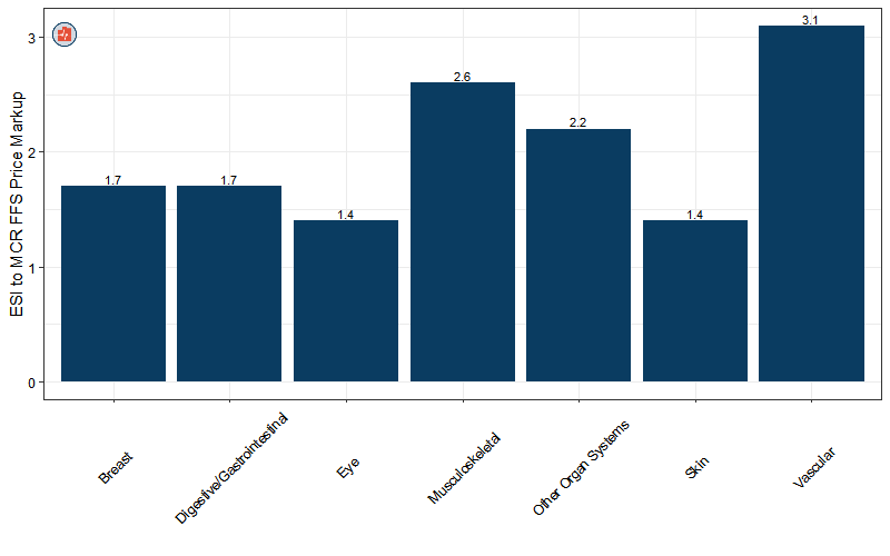 Employer Sponsored Insurance Paid Twice as Much as Medicare for Services at Ambulatory Surgical Centers