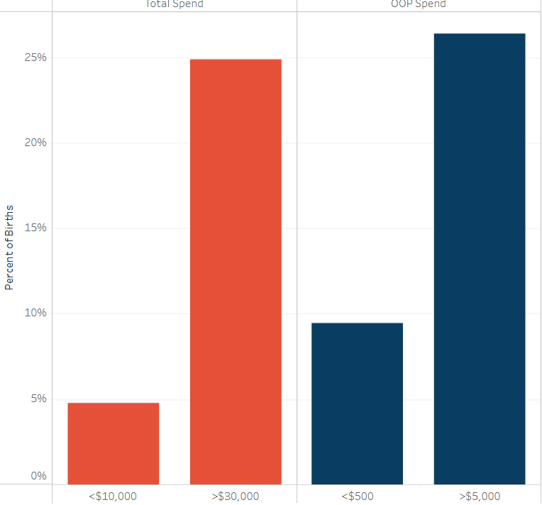 From Prenatal to Postpartum Care, Total Spending on Childbirth Averaged over $25,000 among ESI Enrollees